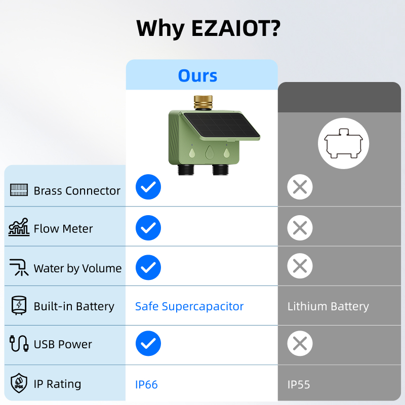 WiFi Water Timer 2 Zone Solar  - огляд і ціна Smart Garden Kit